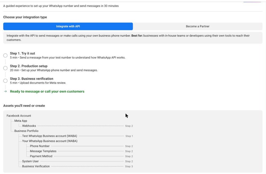 Meta's guided WhatsApp setup overview: integration type, three steps (try it out, production setup, business verification), and an assets tree listing Facebook account, Meta app, webhooks, business portfolio, test WABA, your WABA, phone number, message templates, payment method, system user and business verification